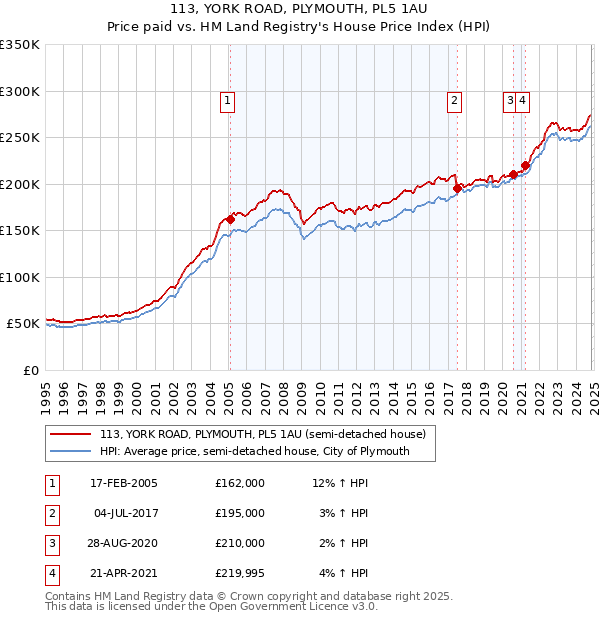 113, YORK ROAD, PLYMOUTH, PL5 1AU: Price paid vs HM Land Registry's House Price Index