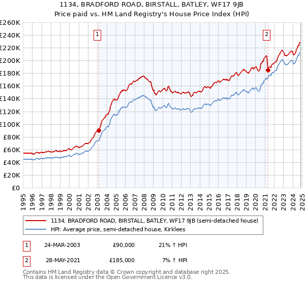 1134, BRADFORD ROAD, BIRSTALL, BATLEY, WF17 9JB: Price paid vs HM Land Registry's House Price Index