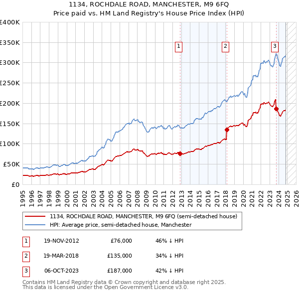 1134, ROCHDALE ROAD, MANCHESTER, M9 6FQ: Price paid vs HM Land Registry's House Price Index