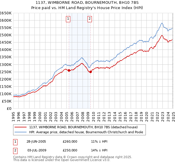 1137, WIMBORNE ROAD, BOURNEMOUTH, BH10 7BS: Price paid vs HM Land Registry's House Price Index