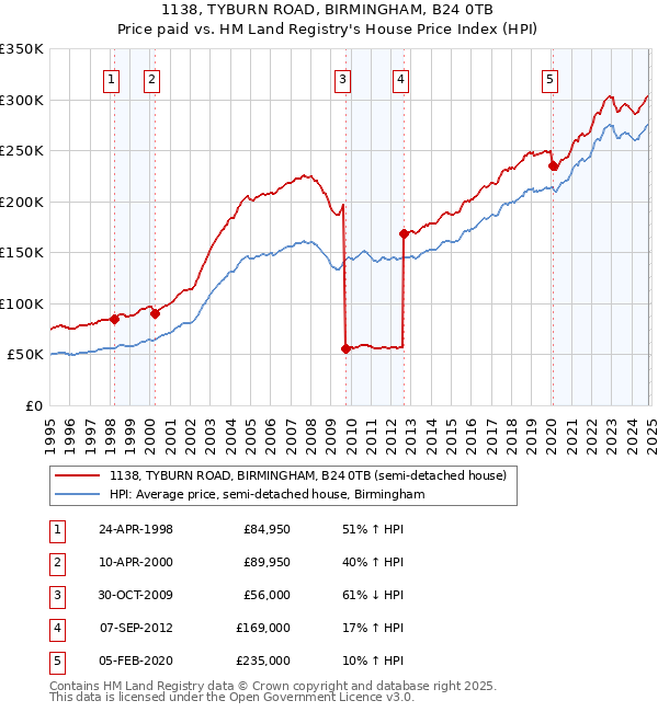 1138, TYBURN ROAD, BIRMINGHAM, B24 0TB: Price paid vs HM Land Registry's House Price Index