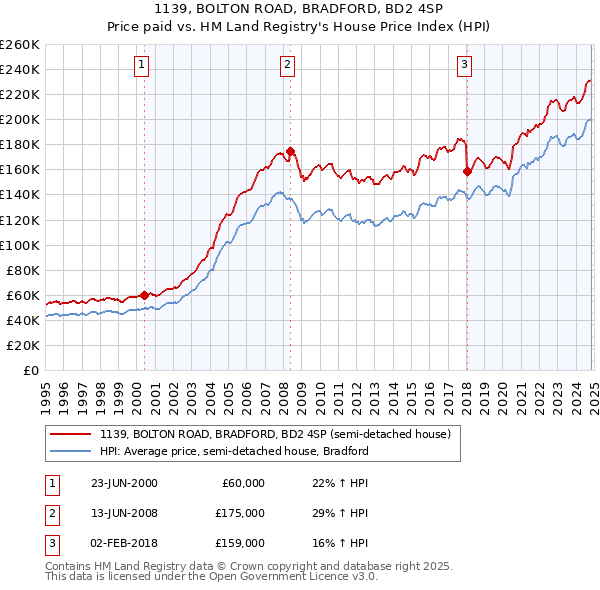 1139, BOLTON ROAD, BRADFORD, BD2 4SP: Price paid vs HM Land Registry's House Price Index