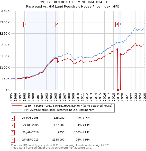 1139, TYBURN ROAD, BIRMINGHAM, B24 0TF: Price paid vs HM Land Registry's House Price Index