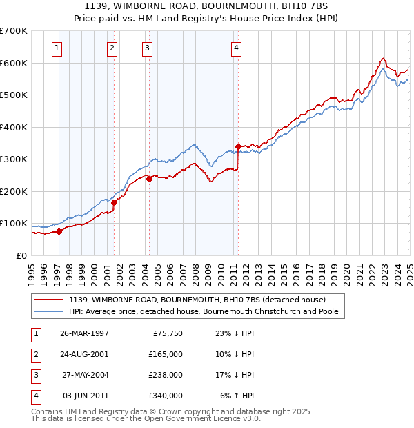 1139, WIMBORNE ROAD, BOURNEMOUTH, BH10 7BS: Price paid vs HM Land Registry's House Price Index