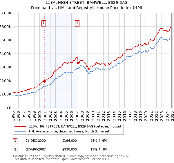 113A, HIGH STREET, BANWELL, BS29 6AG: Price paid vs HM Land Registry's House Price Index