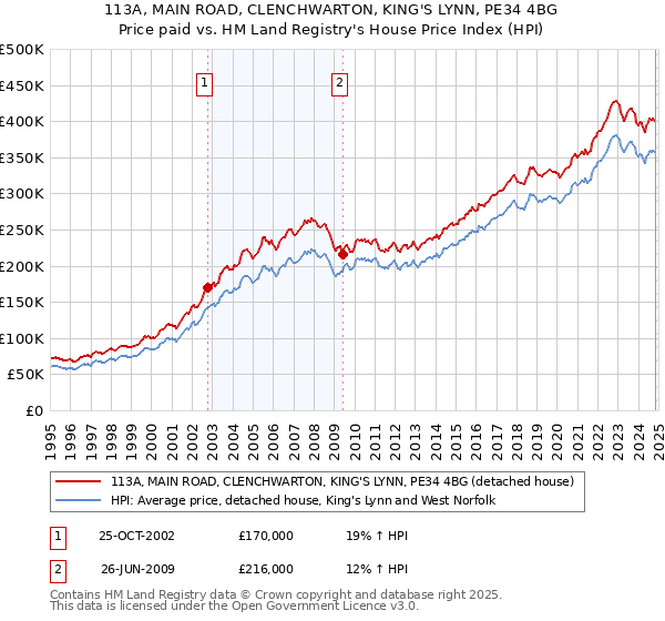 113A, MAIN ROAD, CLENCHWARTON, KING'S LYNN, PE34 4BG: Price paid vs HM Land Registry's House Price Index