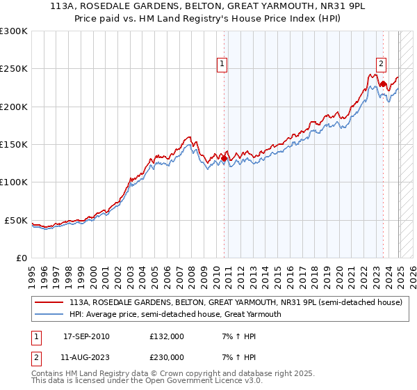 113A, ROSEDALE GARDENS, BELTON, GREAT YARMOUTH, NR31 9PL: Price paid vs HM Land Registry's House Price Index