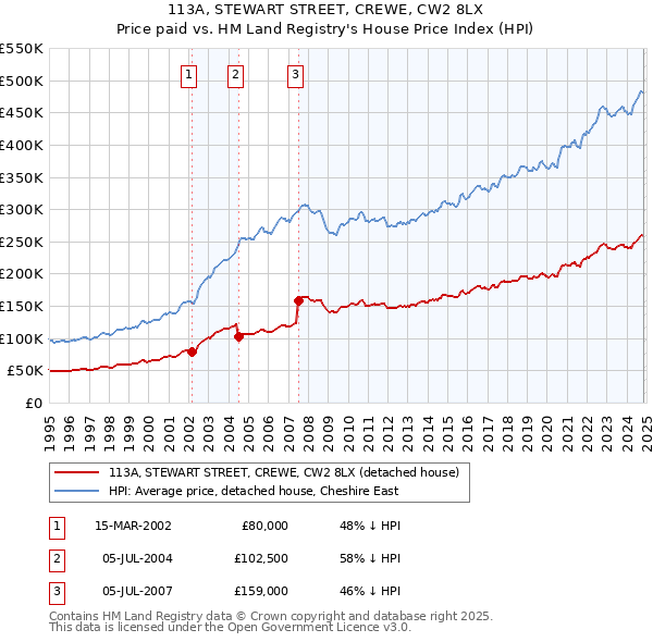 113A, STEWART STREET, CREWE, CW2 8LX: Price paid vs HM Land Registry's House Price Index