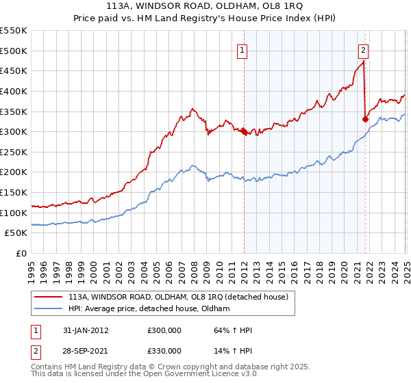 113A, WINDSOR ROAD, OLDHAM, OL8 1RQ: Price paid vs HM Land Registry's House Price Index