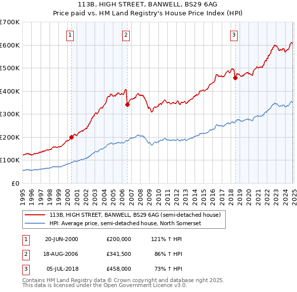 113B, HIGH STREET, BANWELL, BS29 6AG: Price paid vs HM Land Registry's House Price Index