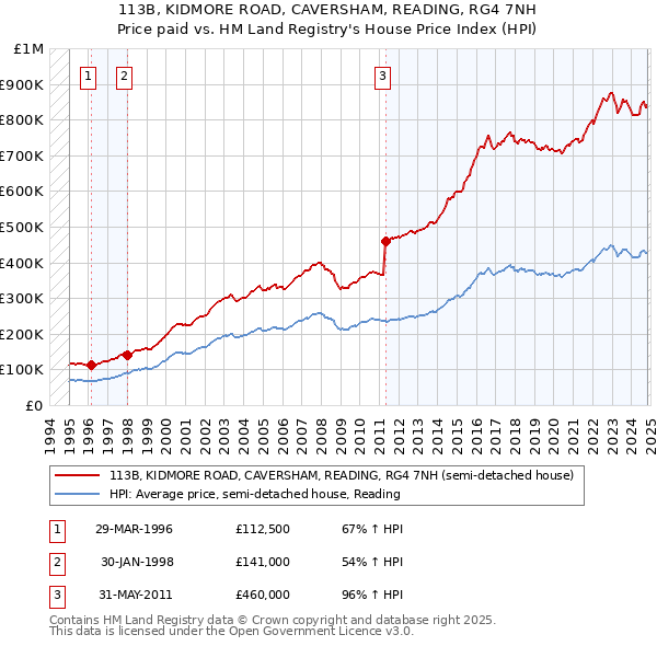 113B, KIDMORE ROAD, CAVERSHAM, READING, RG4 7NH: Price paid vs HM Land Registry's House Price Index