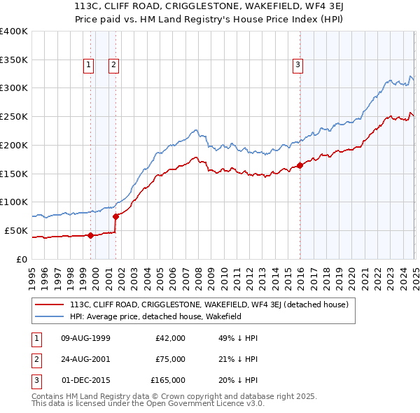 113C, CLIFF ROAD, CRIGGLESTONE, WAKEFIELD, WF4 3EJ: Price paid vs HM Land Registry's House Price Index