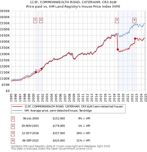 113F, COMMONWEALTH ROAD, CATERHAM, CR3 6LW: Price paid vs HM Land Registry's House Price Index