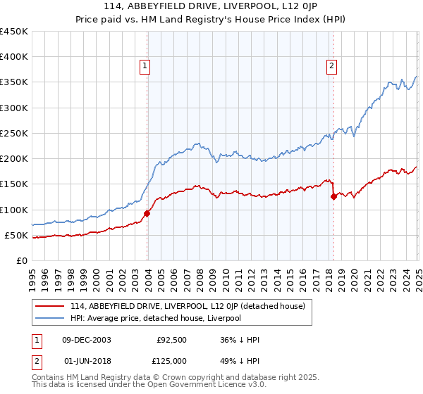 114, ABBEYFIELD DRIVE, LIVERPOOL, L12 0JP: Price paid vs HM Land Registry's House Price Index