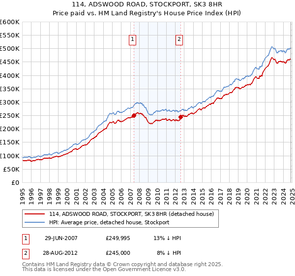 114, ADSWOOD ROAD, STOCKPORT, SK3 8HR: Price paid vs HM Land Registry's House Price Index