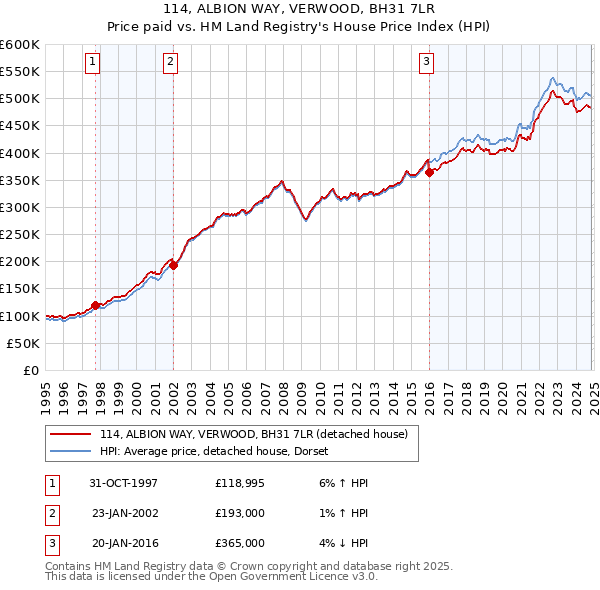 114, ALBION WAY, VERWOOD, BH31 7LR: Price paid vs HM Land Registry's House Price Index