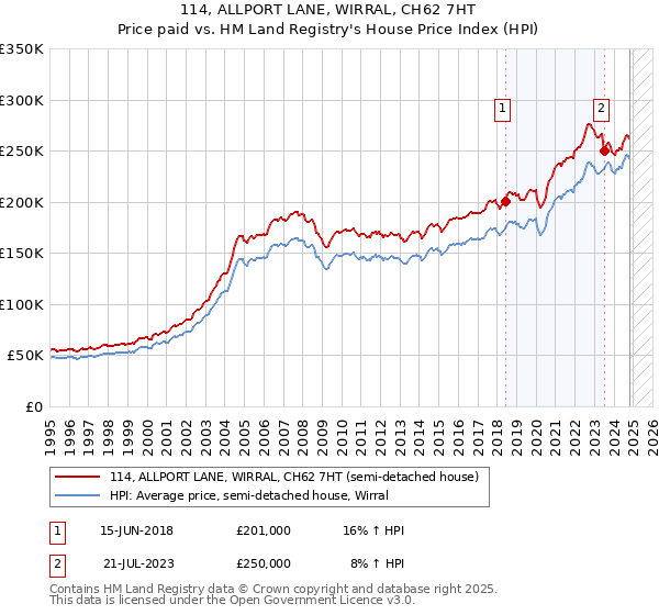 114, ALLPORT LANE, WIRRAL, CH62 7HT: Price paid vs HM Land Registry's House Price Index