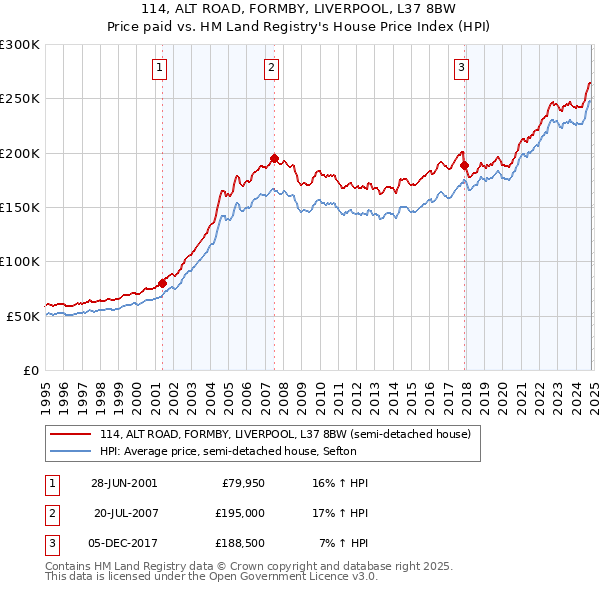 114, ALT ROAD, FORMBY, LIVERPOOL, L37 8BW: Price paid vs HM Land Registry's House Price Index