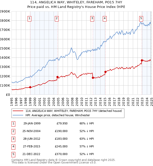 114, ANGELICA WAY, WHITELEY, FAREHAM, PO15 7HY: Price paid vs HM Land Registry's House Price Index