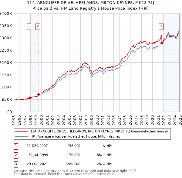 114, ARNCLIFFE DRIVE, HEELANDS, MILTON KEYNES, MK13 7LJ: Price paid vs HM Land Registry's House Price Index