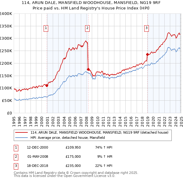 114, ARUN DALE, MANSFIELD WOODHOUSE, MANSFIELD, NG19 9RF: Price paid vs HM Land Registry's House Price Index