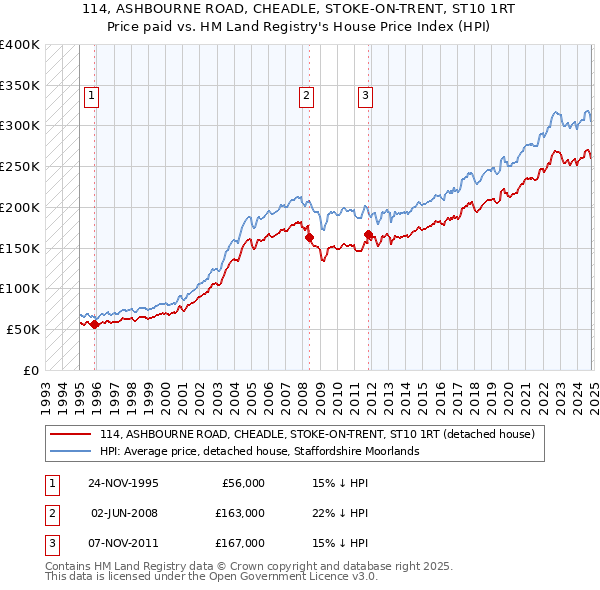 114, ASHBOURNE ROAD, CHEADLE, STOKE-ON-TRENT, ST10 1RT: Price paid vs HM Land Registry's House Price Index