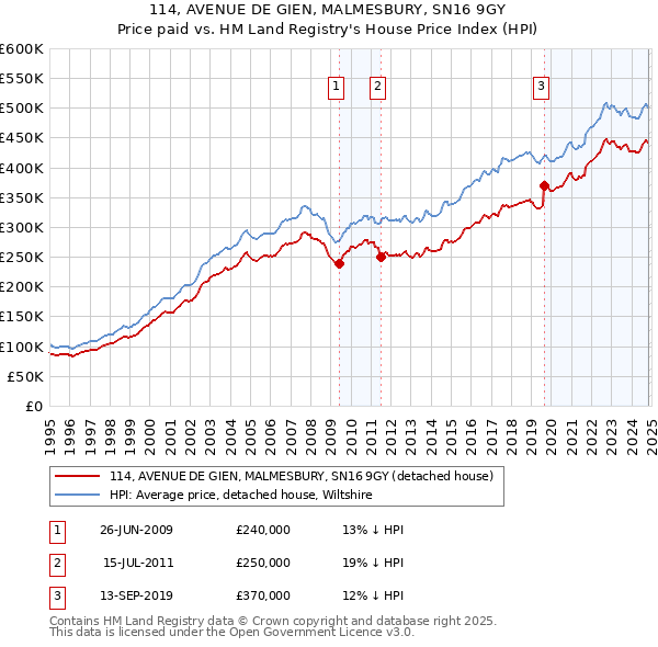 114, AVENUE DE GIEN, MALMESBURY, SN16 9GY: Price paid vs HM Land Registry's House Price Index