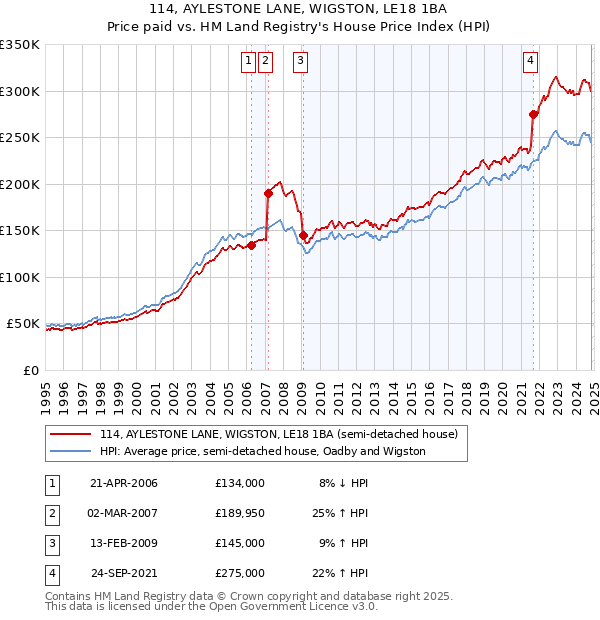 114, AYLESTONE LANE, WIGSTON, LE18 1BA: Price paid vs HM Land Registry's House Price Index