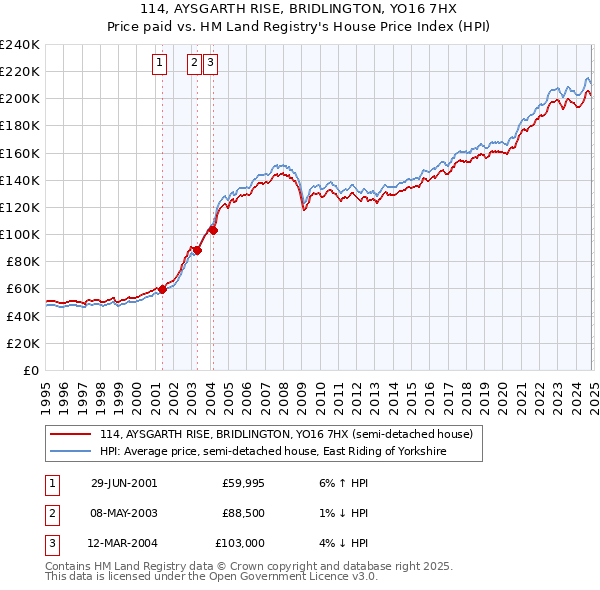 114, AYSGARTH RISE, BRIDLINGTON, YO16 7HX: Price paid vs HM Land Registry's House Price Index