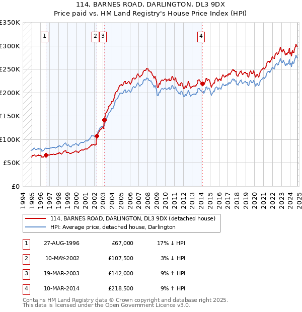 114, BARNES ROAD, DARLINGTON, DL3 9DX: Price paid vs HM Land Registry's House Price Index