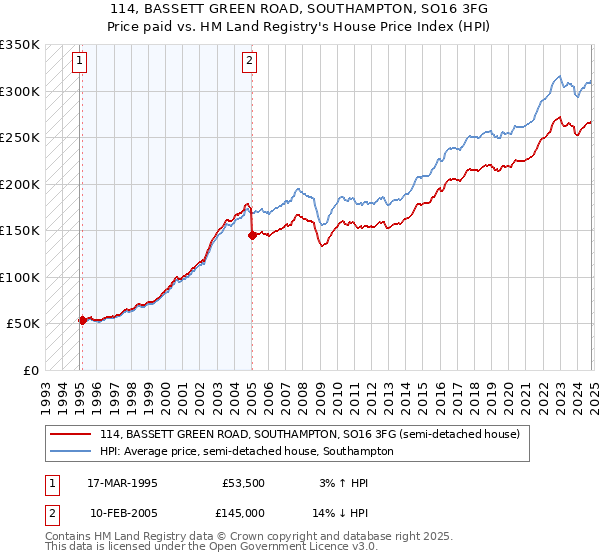 114, BASSETT GREEN ROAD, SOUTHAMPTON, SO16 3FG: Price paid vs HM Land Registry's House Price Index