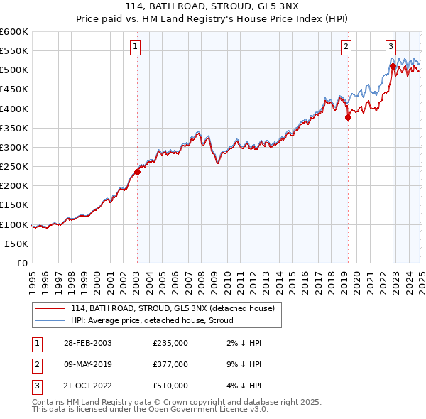 114, BATH ROAD, STROUD, GL5 3NX: Price paid vs HM Land Registry's House Price Index