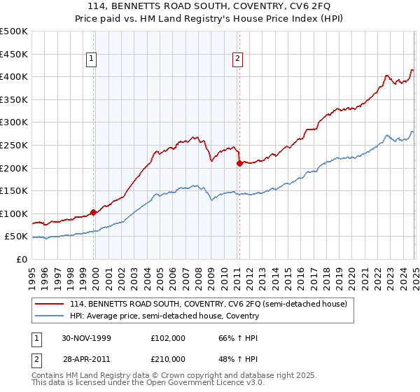 114, BENNETTS ROAD SOUTH, COVENTRY, CV6 2FQ: Price paid vs HM Land Registry's House Price Index