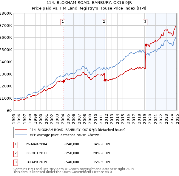 114, BLOXHAM ROAD, BANBURY, OX16 9JR: Price paid vs HM Land Registry's House Price Index