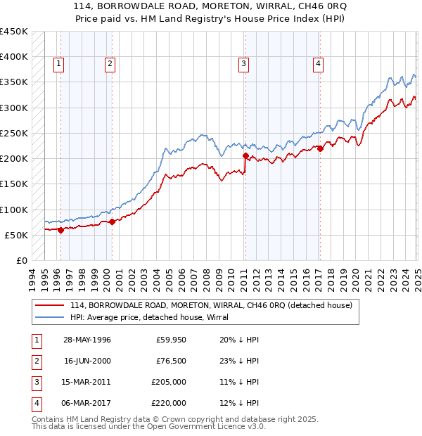 114, BORROWDALE ROAD, MORETON, WIRRAL, CH46 0RQ: Price paid vs HM Land Registry's House Price Index