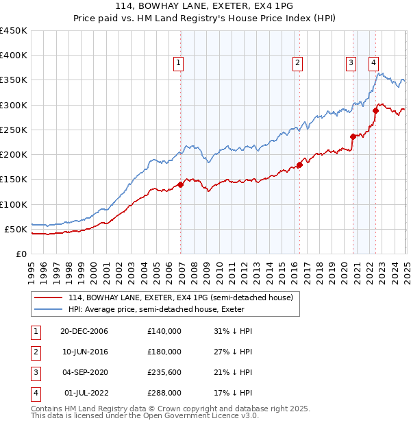 114, BOWHAY LANE, EXETER, EX4 1PG: Price paid vs HM Land Registry's House Price Index