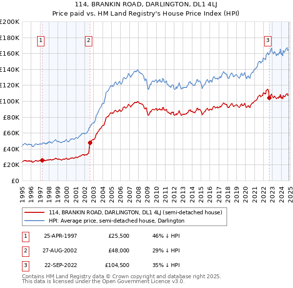 114, BRANKIN ROAD, DARLINGTON, DL1 4LJ: Price paid vs HM Land Registry's House Price Index