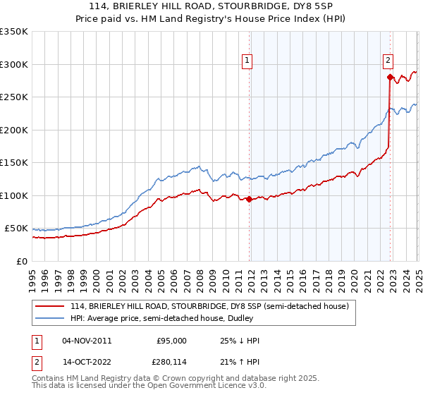 114, BRIERLEY HILL ROAD, STOURBRIDGE, DY8 5SP: Price paid vs HM Land Registry's House Price Index