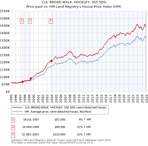 114, BROAD WALK, HOCKLEY, SS5 5DG: Price paid vs HM Land Registry's House Price Index