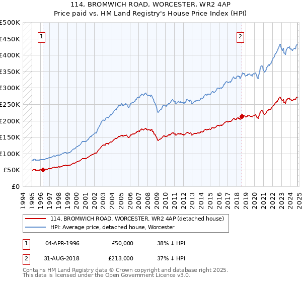 114, BROMWICH ROAD, WORCESTER, WR2 4AP: Price paid vs HM Land Registry's House Price Index