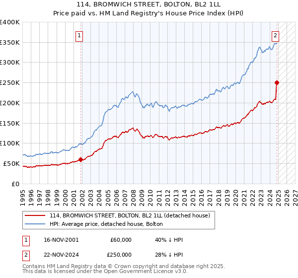 114, BROMWICH STREET, BOLTON, BL2 1LL: Price paid vs HM Land Registry's House Price Index