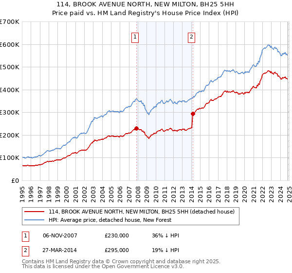 114, BROOK AVENUE NORTH, NEW MILTON, BH25 5HH: Price paid vs HM Land Registry's House Price Index