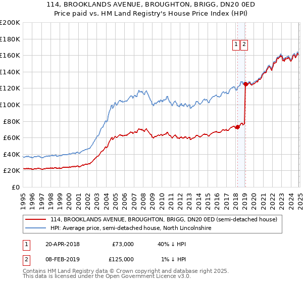 114, BROOKLANDS AVENUE, BROUGHTON, BRIGG, DN20 0ED: Price paid vs HM Land Registry's House Price Index