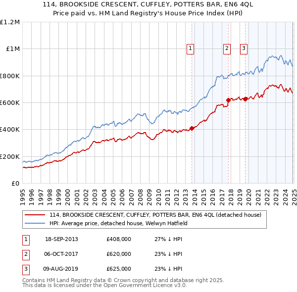 114, BROOKSIDE CRESCENT, CUFFLEY, POTTERS BAR, EN6 4QL: Price paid vs HM Land Registry's House Price Index