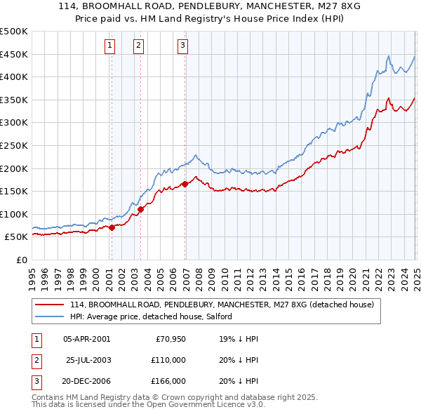 114, BROOMHALL ROAD, PENDLEBURY, MANCHESTER, M27 8XG: Price paid vs HM Land Registry's House Price Index