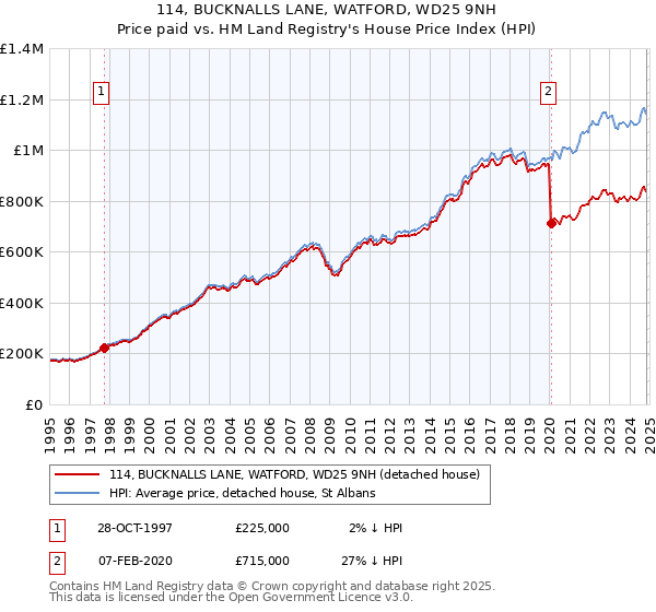 114, BUCKNALLS LANE, WATFORD, WD25 9NH: Price paid vs HM Land Registry's House Price Index