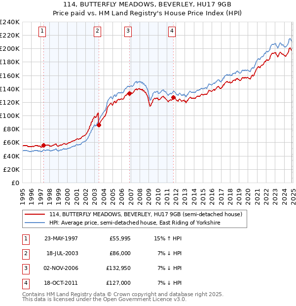 114, BUTTERFLY MEADOWS, BEVERLEY, HU17 9GB: Price paid vs HM Land Registry's House Price Index