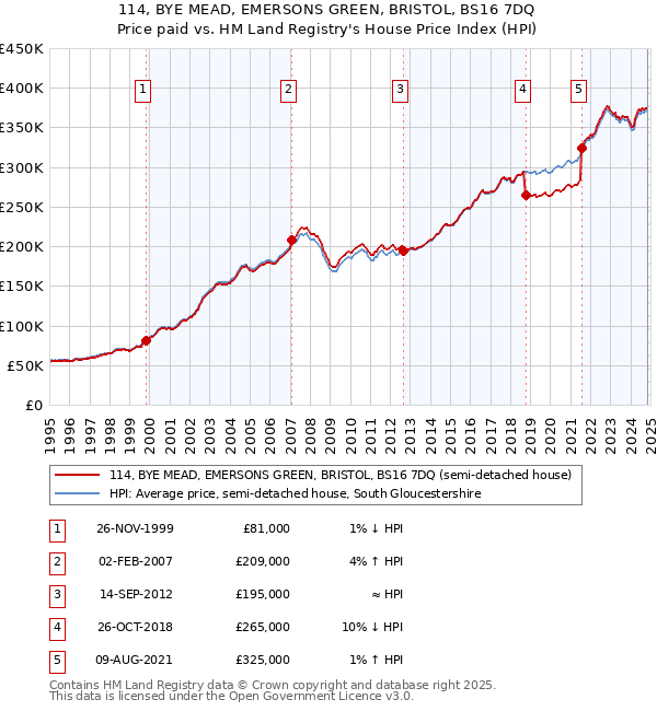 114, BYE MEAD, EMERSONS GREEN, BRISTOL, BS16 7DQ: Price paid vs HM Land Registry's House Price Index