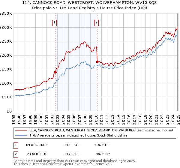 114, CANNOCK ROAD, WESTCROFT, WOLVERHAMPTON, WV10 8QS: Price paid vs HM Land Registry's House Price Index