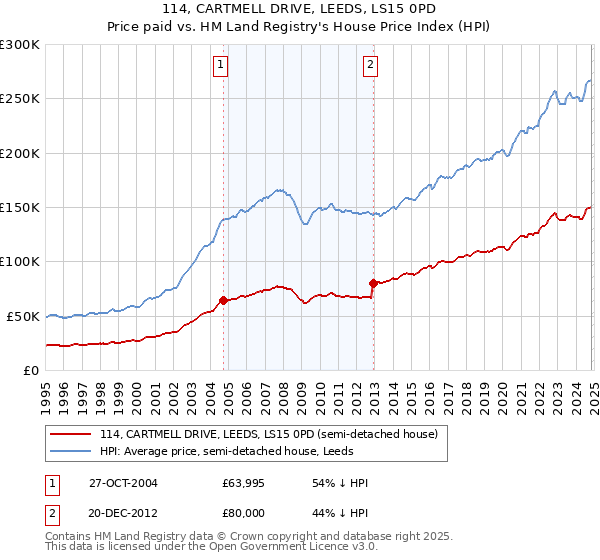 114, CARTMELL DRIVE, LEEDS, LS15 0PD: Price paid vs HM Land Registry's House Price Index